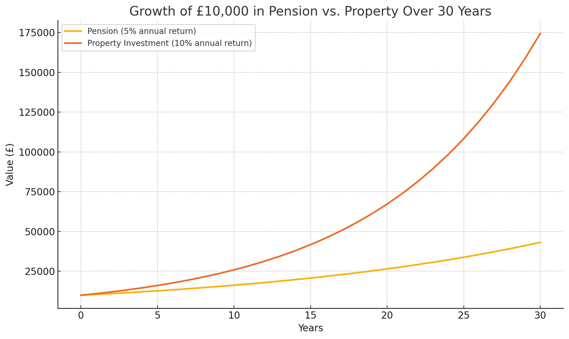 A graph showing the difference in growth between a pension and investing in an hmo
